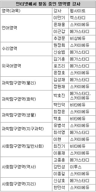 신나는 공부]“내겐 선생님이 또 한분… 바로 인터넷 강의!”｜동아일보