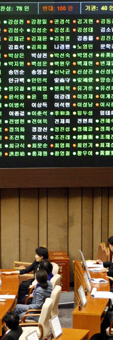 12일 국회 본회의장 한쪽 벽면에 마련된 표결 전광판에 변호사시험법 제정안에 대한 국회의원들의 찬반 투표 결과가 나타나 있다. 이 제정안은 재석 의원 218명 중 반대 100표, 찬성 78표, 기권 40표로 부결됐다. 안철민 기자