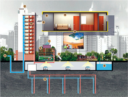 에코 3리터 하우스 개념도 ① 태양광 발전 시스템 ② 풍력 발전 시스템 ③ 지열 시스템: 지하수 등의 열을 활용 ④ 지중덕트 시스템: 지열 활용 시스템 ⑤ 옥상녹화: 식물을 활용한 건축물의 단열효과, 빗물 저장기능 향상 ⑥ 빗물 이용 시설: 빗물을 저장해 위생용수, 조경용수 등으로 활용 ⑦ 자연채광 시스템: 지하실 등 암실에 자연의 태양빛을 공급해 전기에너지 절약 ⑧ 슈퍼외단열: 열 손실을 최소화하고 단열 기능 대폭 향상 ⑨ 고성능 유리와 창호 ⑩ 환기 시스템: 실내공기와 신선한 외부 공기를 센서가 자동 조절 ⑪ LED조명: 차세대 조명기구로 색깔을 바꿀 수 있으며 에너지 효율이 기존 백열조명 대비 최대 20배 향상 ⑫ 바닥충격음 저감재: 층간 소음을 최소화하고 층별 열의 이동을 차단