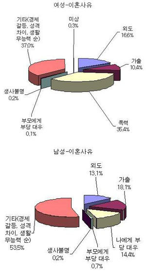 남녀별 이혼 상담 사유 자료자료 : 한국가정법률 상담소