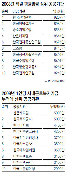 14개 공공기관 직원 평균 연봉 8000만원 넘었다｜동아일보