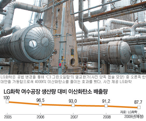 LG화학은 공법 변경을 통해 ‘C3 그린오일탑’의 열교환기(사진 양쪽 캡슐 모양) 중 오른쪽 한 대만을 가동함으로써 4000t의 이산화탄소를 줄이는 효과를 봤다. 사진 제공 LG화학