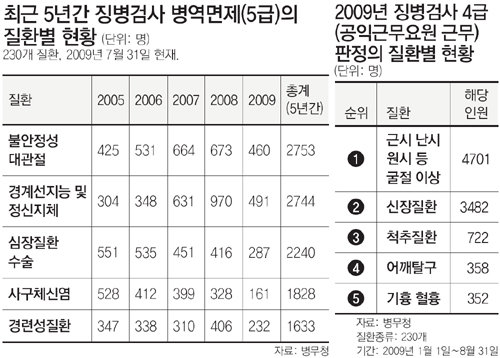 80~90% 완치' 인대파열 軍면제 최다｜동아일보