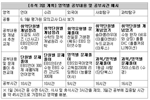 신나는 공부]고3 '운명의 72시간'｜동아일보