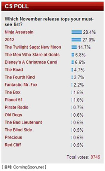 美 영화사이트 설문에서 1위를 차지한 영화 ‘닌자 어쌔신’