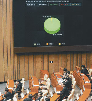 찬성 192표-기권 5표 한국-인도 포괄적 경제동반자협정(CEPA) 비준동의안이 6일 의원 197명이 표결에 참석한 가운데 찬성 192표 기권 5표로
국회 본회의를 통과했다. 국내 절차가 최종 마무리됨에 따라 지연될 위기에 처했던 한-인도 CEPA는 예정대로 내년 1월 1일에
발효될 수 있게 됐다. 김경제 기자