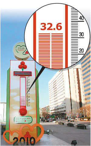 18일 서울 종로구 광화문광장에 설치된사랑의 온도탑이 32.6도를 가리키고 있다. 사진 제공 사회복지공동모금회