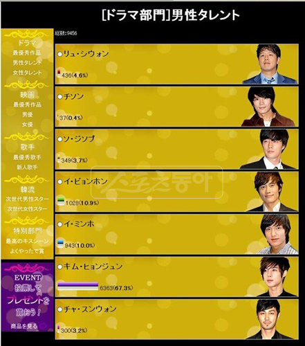 ‘최고 한류 스타는 바로 나!’ SS501의 김현중이 일본 한류잡지의 설문조사에서 최고 한류 스타로 선정됐다. 사진출처｜이노라이프 화면 캡쳐