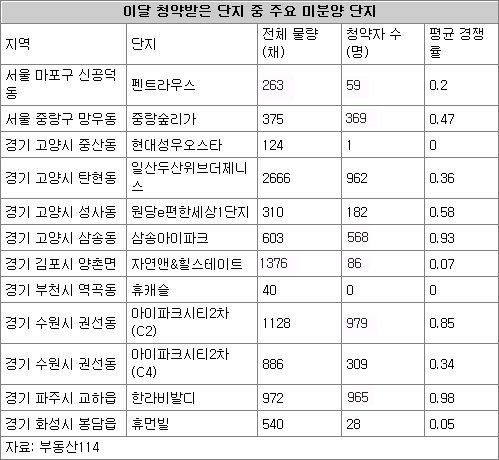 주) 금융결제원에 게재된 순위내 청약결과 기준. 분양공급세대와 총청약자수를 기준으로 평균경쟁률 산출함