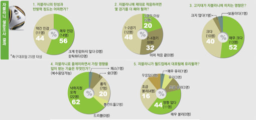 허정무호 25명 현지 설문 조사 결과.