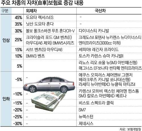 외제차 자차보험료 내달 최대 45% 뛴다｜동아일보