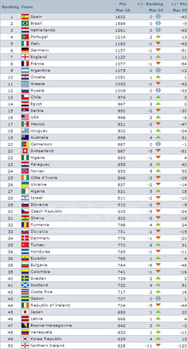 한국, FIFA랭킹  49위. [사진출처=FIFA.COM]