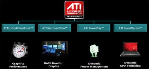 당시 ATi가 발표했던 스위처블 그래픽 기술