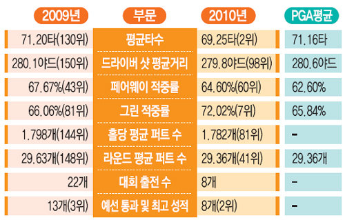 최경주의 2009 vs 2010 기록 <4월 13일 기준>