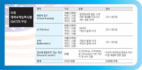 해외 대학에 지원하는 외국인 학생이 늘수록 학생의 실력을 표준화된 기준으로 비교 평가할 수 있는 미국 대학수학능력시험(SAT·Scholatic Aptitude Test)의 영향력이 커지고 있다. 중간고사 이후 혹은 여름방학은 다소 빡빡한 학교 수업에서 벗어나 다른 공부를 할 여유가 생기기 때문에 SAT 고득점을 준비할 수 있는 적기다. SAT의 영역별 특성과 영역에 따른 효과적인 공부법에 대해 알아보자.