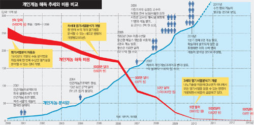 DNA의 염기서열을 분석하는 비용이 급속히 떨어지고 있다. 100만 염기쌍을 분석하는 비용은 2000년 1만 달러에서 10년 뒤인 2010년 1달러로 떨어졌으며 3년 뒤인 2013년에는 1센트가 될 것으로 보인다. 1인당 분석 비용으로 바꾸면 13년 만에 5500억 원에서 56만 원으로 100만분의 1로 줄어든다(1인당 비용은 한 사람이 갖고 있는 60억 쌍의 DNA 염기쌍을 8회 정도 중복해서 분석하는 식으로 계산했다).