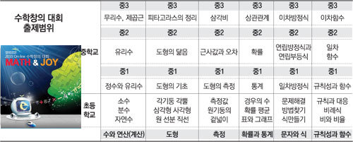 수학은 모든 영역이 유기적으로 연결돼 있어 이전 학년의 개념을 이해하지 못하면 현재 학년 것도 알 수 없다. 이번 경시대회는 모든 학생이 동일한 문제로 치르는 게 아니라 자신이 부족한 영역은 낮은 수준의 문제를 풀면서기본 개념부터 이해하도록 했다.