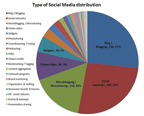 포레스터 리서치의 애널리스트인 Peter Kim이 2009년 3월 발표한 글로벌 브랜드 기업이 사용하는 채널 순위. 블로그 1위(27%), 소셜 네트워크 사이트 2위(26%), 트위터가 3위(16%)였었다.