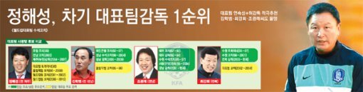 축구계 핫이슈는 ‘포스트 허정무’ 인선 작업이다. 검증된 지도자 4명이 물망에 오른 것으로 알려져 더욱 흥미를 끈다. 과연 누가 독이 든 성배를 받을 것인가? 스포츠동아DB