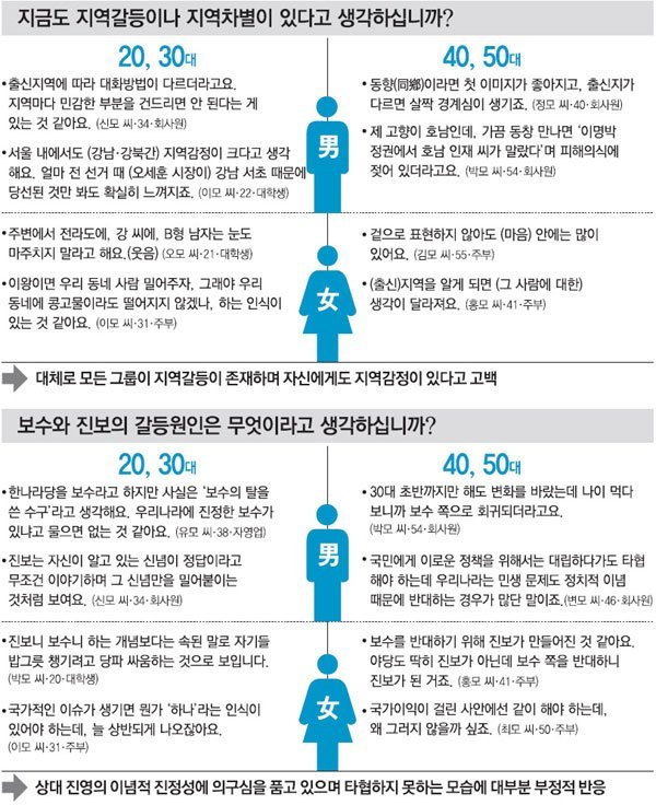 대한민국, 공존을 향해/1부]2030은 빈부격차, 4050은 이념갈등에 민감｜동아일보