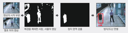 포스텍 김대진 교수팀은 감시카메라 영상을 분석해 새로 나타나거나 사라진 물체를 찾는 기술을 개발했다. 이 기술은 영상의 고정된 배경을 바탕으로 사물과 사람의 이동 여부를 자동으로 알아내 폭발물 탐지, 침입자 발견, 도난 여부 파악 등에 활용할 수 있다. 사진 제공 포스텍