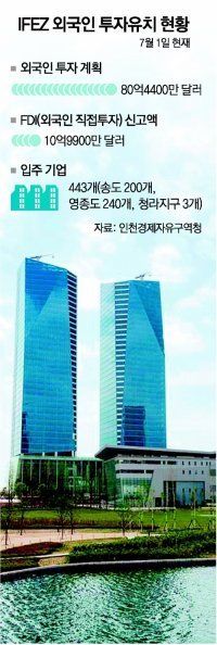 서울 강남구 삼성동에 있던 포스코건설 이 최근 인천 송도국제도시로 이전했다. 송도국제업무지구의 랜드마크로 떠오른 포스코건설 송도 사옥 전경. 인근에 포스코그룹 ‘글로벌 R&D센터’도 8월 말 들어선다. 사진 제공 포스코건설