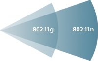 802.11g 규격과 802.11n 규격의 와이파이 수신 범위의 차이