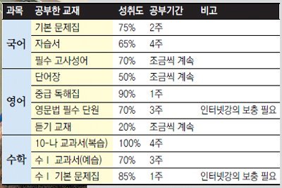 방학 학습 성과 진단표 예시