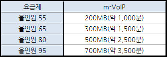 ※ m-VoIP의 통화 가능 시간은 각 애플리케이션의 특징 및 통화 환경에 따라 달라질 수 있다