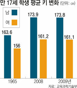 한국인 평균키 이제 더 안 큰다?｜동아일보