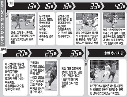 한국-UAE전 연장 파노라마. 스포츠동아DB