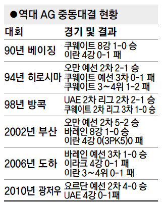 역대 AG 중동대결 현황