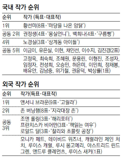 ◆설문에 응해주신 분들 강명옥 살림 어린이팀장, 곽미영 웅진주니어 아동문학팀 편집장, 김은하 비룡소 편집장, 김혜원
 문학수첩 편집부 과장, 배수원 주니어김영사 편집주간, 윤재인 느림보 대표, 이복희 문학동네 어린이편집부장, 정미영 휴먼어린이 
편집장, 조형희 창비 어린이문학팀장, 황정원 현암사 아동편집팀장
