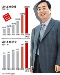 박정부 다이소아성산업 회장.