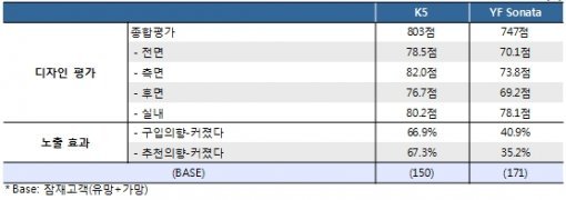 K5, YF쏘나타 디자인 평가 (단위 %)