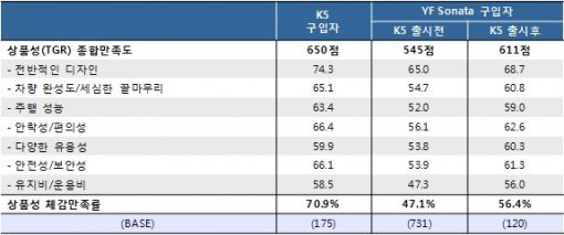 K5, YF쏘나타 상품성(TGR) 평가 (단위 점)