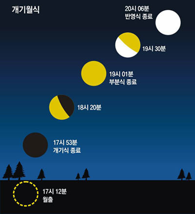 21일 오후 4시 40분부터 5시 53분까지 진행되는 개기월식이 끝나면 달이 서서히 모습을 드러낸다. 달의 일부분이 지구의 
그림자에 가려지는 부분월식은 오후 7시 1분까지 이어진다. 이때 달은 왼쪽에서부터 채워져 보름달이 된다. 이후에도 달은 지구 
그림자의 영향을 받아 어둡게 보인다. 지구 그림자에서 완전히 벗어난 오후 8시 6분에야 달은 원래 밝기를 회복한다. 자료: 
한국천문연구원