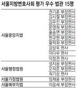 공정·청렴성, 품위·친절성, 직무성실성, 직무능력, 신속·적정성 등 5개 분야(분야별 배점 20점)로 평가해 종합점수 산출.