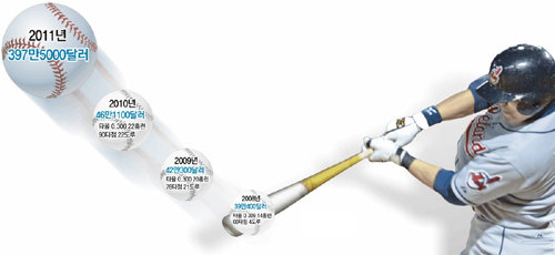 추신수 연도별 연봉 및 성적