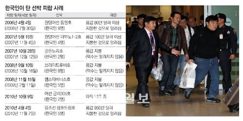 삼호드림호 선원들이 인도양에서 소말리아 해적에게 납치됐다가 7개월 만인 지난해 11월 풀려나 인천공할릏 통해 입국하고 있다. 동아일보 자료 사진