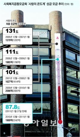 27일 오후 서울 중구 정동 사회복지공동모금회 건물에 설치된 사랑의 온도계가 87.8도를 가리키고 있다. 모금 마감일인 31일까지 불과 4일 남겨놓았지만 아직도 목표치인 100도에 미달한 상태다. 김재명 기자 base@donga.com