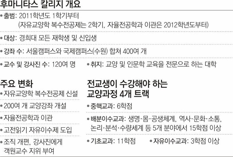 경희대, 교양학사 학위 주는 '후마니타스 칼리지' 개설｜동아일보