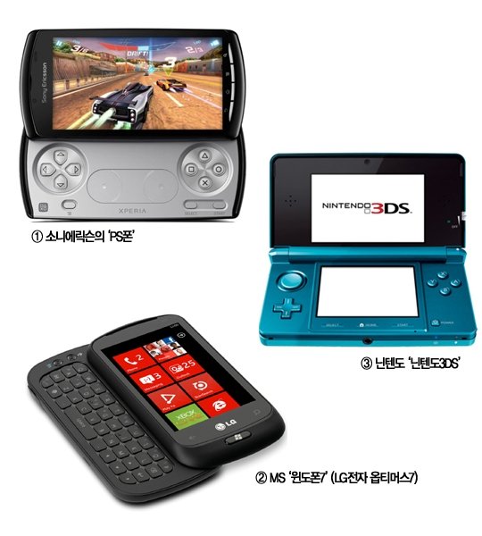 소니와 MS, 닌텐도가 휴대용 게임 부문의 전략변화를 꾀했다. 소니는 게임에 특화된 스마트폰을 공개했으며 MS는 자체 OS를 탑재한 스마트폰으로 콘텐츠 유통에 나섰다. 닌텐도는 3D 기능으로 승부를 걸었다. 소니에릭슨의 ‘PS폰’과 MS의 윈도폰7이 탑재된 LG전자 ‘옵티머스7’, 안경없이 3D콘텐츠를 즐길 수 있는 ‘닌텐도3DS’.