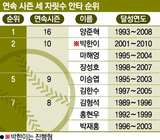연속 시즌 세 자릿수 안타 순위.
