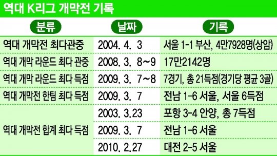 역대 K리그 개막전 기록