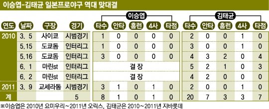이승엽-김태균 일본프로야구 역대 맞대결.