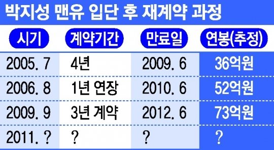 박지성 맨유 입단 후 재계약과정.