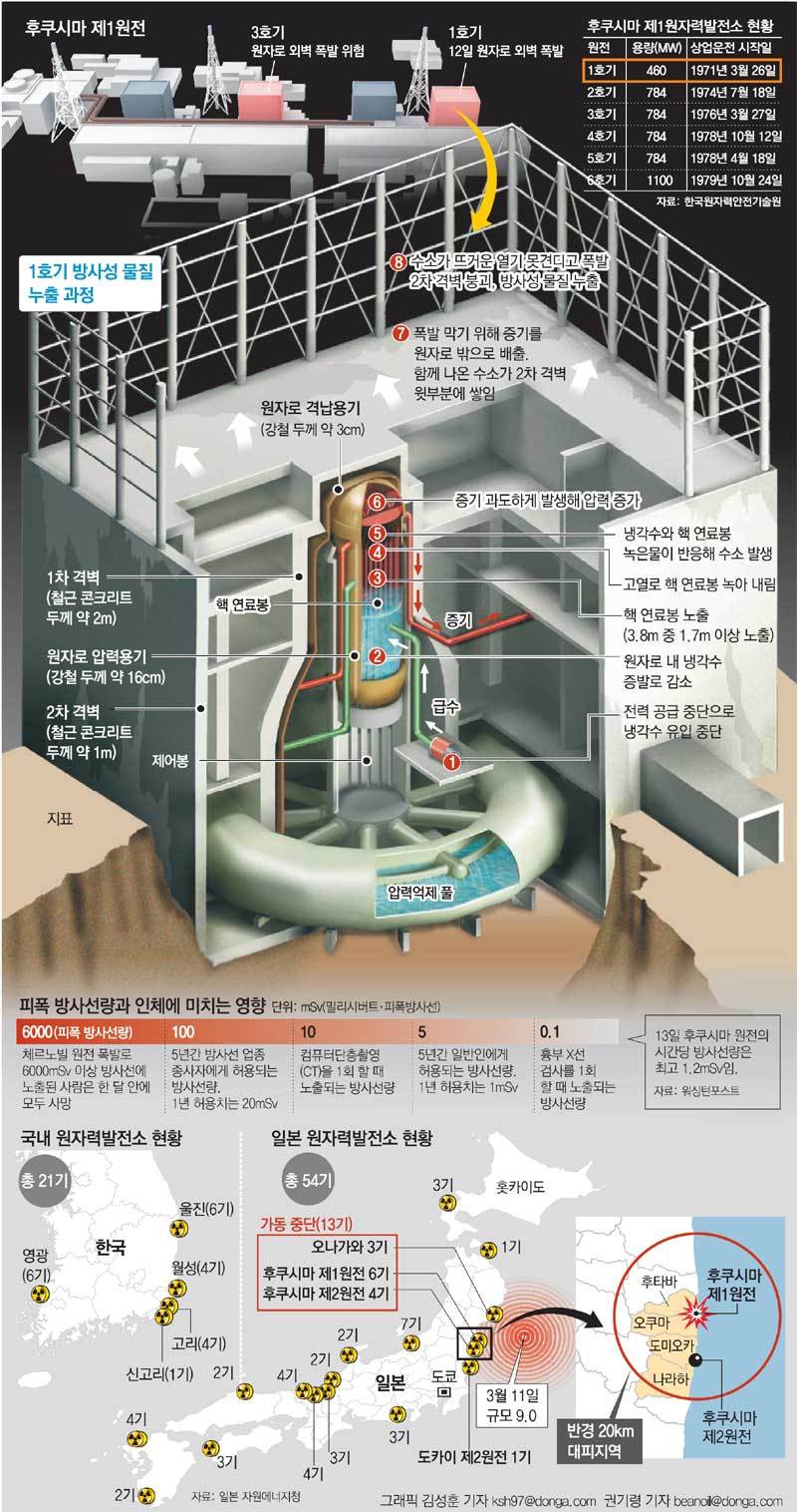 東日本 대지진 원전 폭발 원인 뉴스 동아닷컴