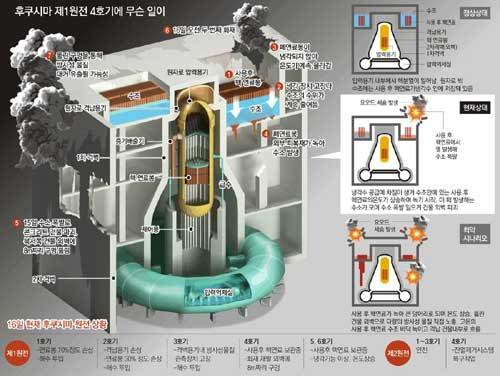 ☞ 후쿠시마 원전 폭격당한 듯…