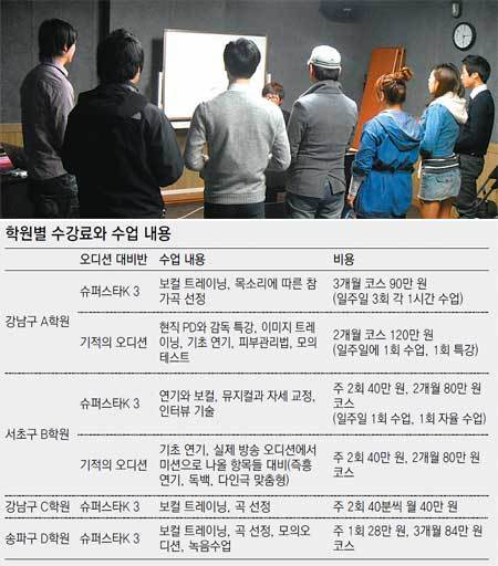 가수가 되기를 꿈꾸는 연예인 지망생들이 22일 오후 서울 서초구의 한 실용음악학원에서 음악강사로부터 가창력을 키우는 훈련을 받고 있다 (위). 장선희 기자 sun10@donga.com